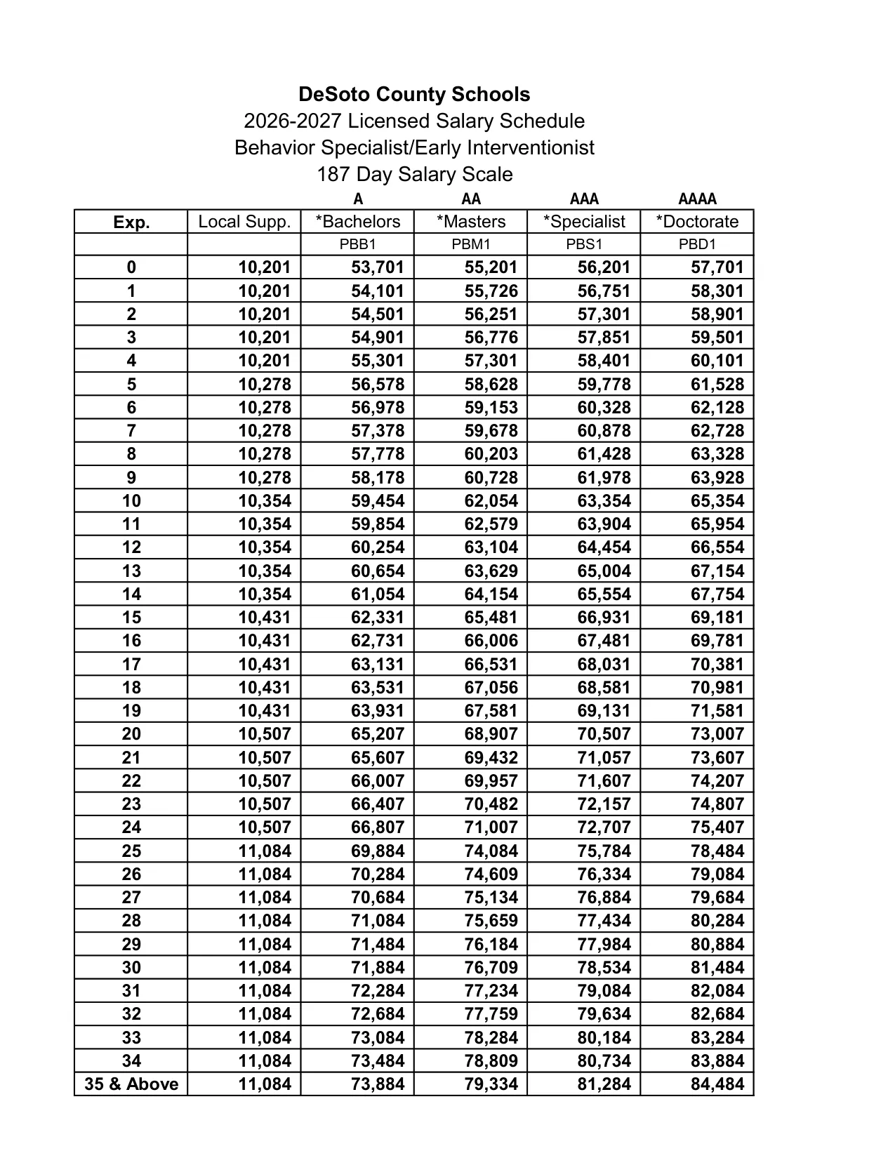 DeSoto County Schools (MS) Behavior Specialist / Early Interventionist Salary Schedule 2026-2027 - official salary schedule pay scale (PDF preview, page 1 of 4)
