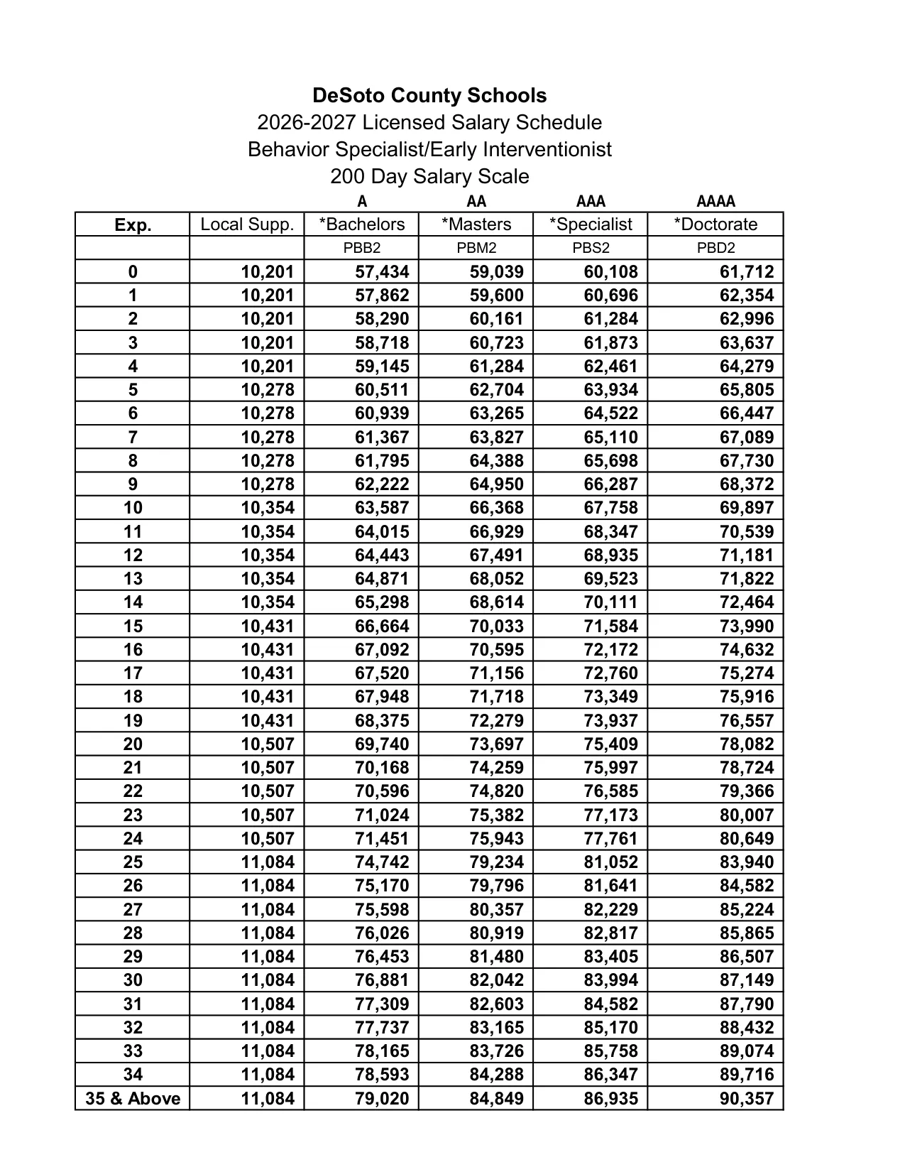 DeSoto County Schools (MS) Behavior Specialist / Early Interventionist Salary Schedule 2026-2027 - official salary schedule pay scale (PDF preview, page 2 of 4)