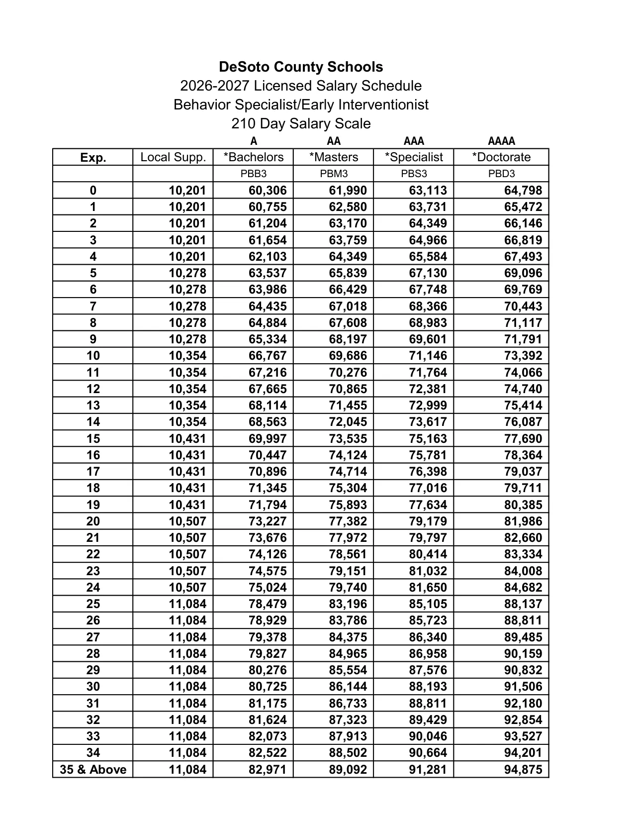DeSoto County Schools (MS) Behavior Specialist / Early Interventionist Salary Schedule 2026-2027 - official salary schedule pay scale (PDF preview, page 3 of 4)