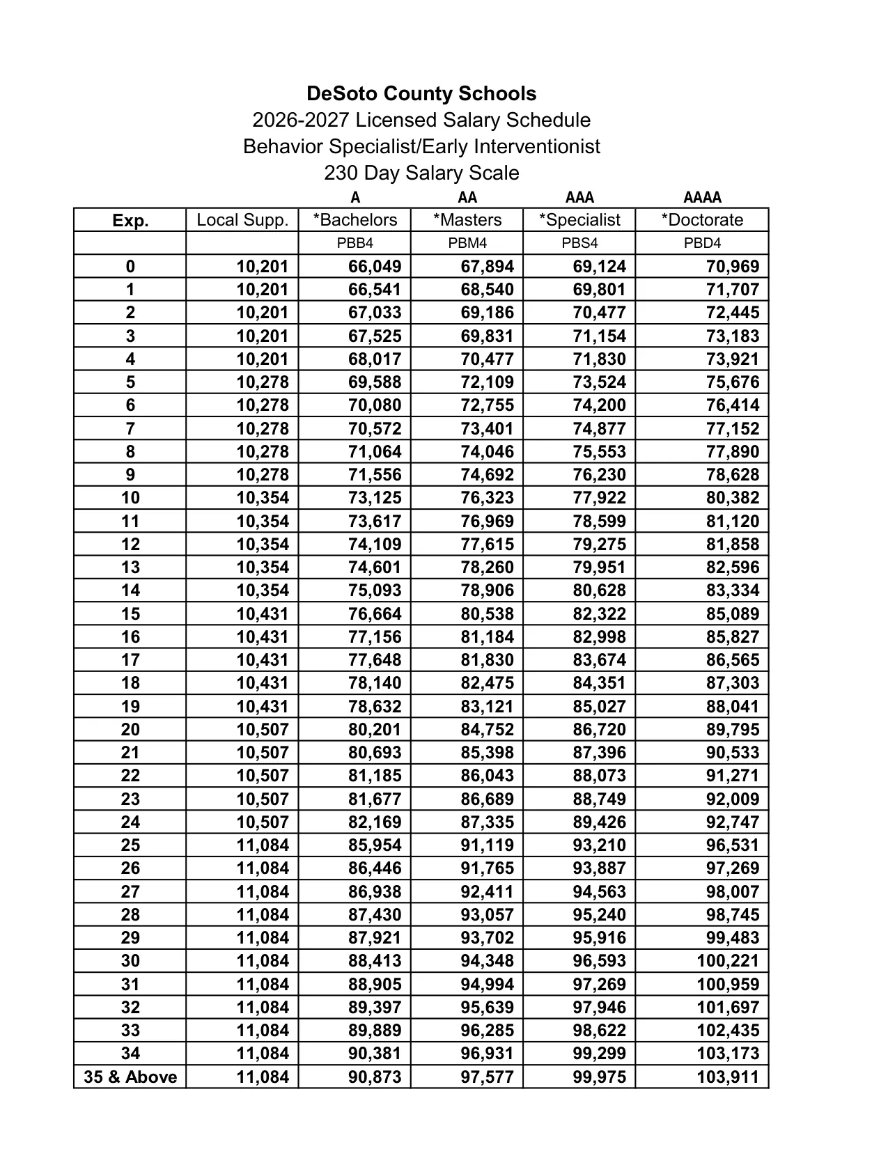 DeSoto County Schools (MS) Behavior Specialist / Early Interventionist Salary Schedule 2026-2027 - official salary schedule pay scale (PDF preview, page 4 of 4)