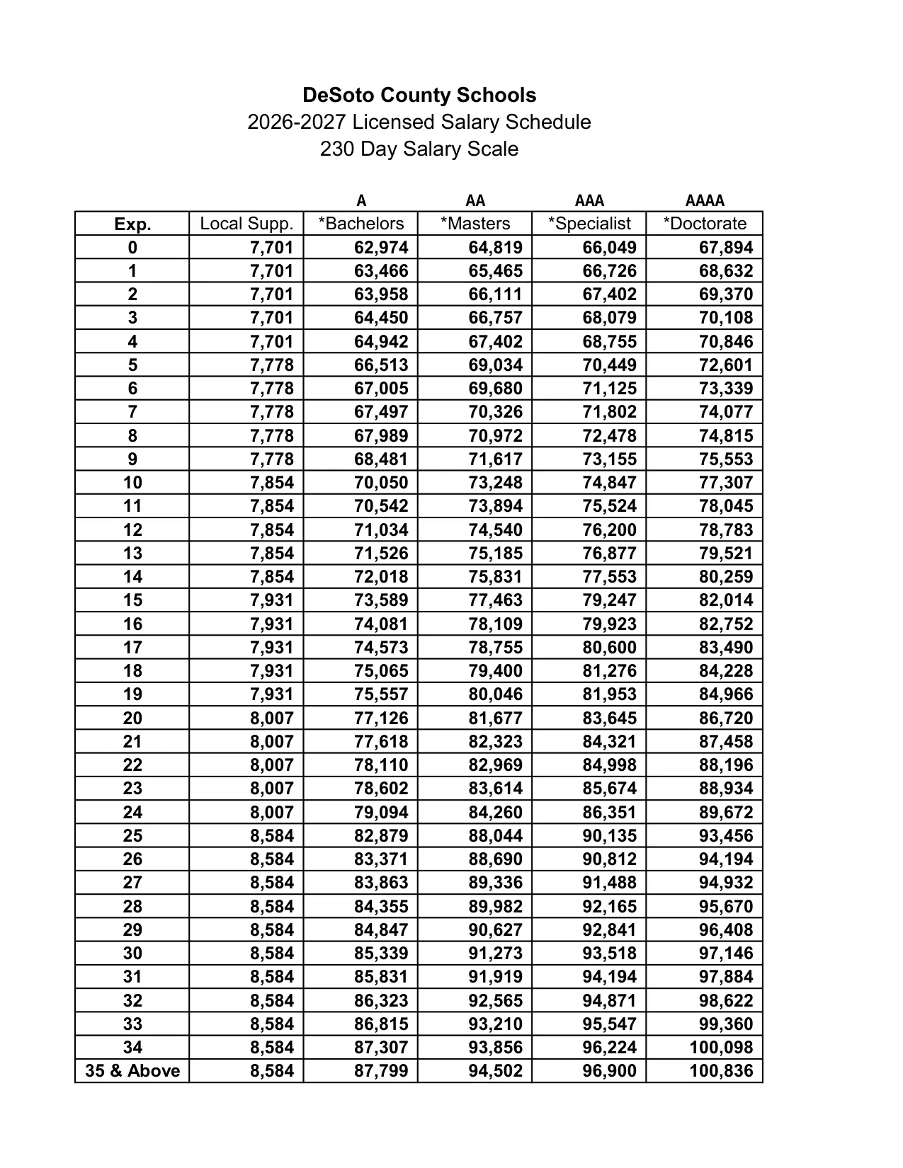DeSoto County Schools (MS) Licensed (Teacher) Salary Schedule 2026-2027 - official salary schedule pay scale (PDF preview, page 5 of 5)