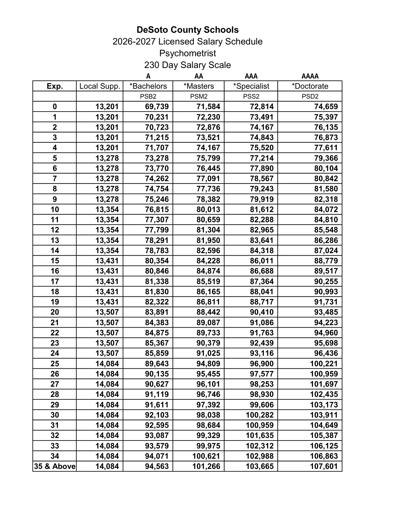 DeSoto County Schools (MS) Psychometrist Salary Schedule 2026-2027 - official salary schedule pay scale (PDF preview, page 2 of 2)