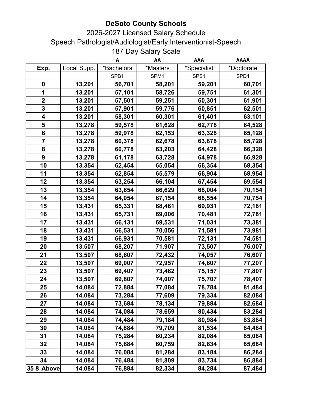 DeSoto County Schools (MS) Speech Pathologist / Audiologist / Early Interventionist-Speech Salary Schedule 2026-2027 - official salary schedule pay scale (PDF preview, page 1 of 2)