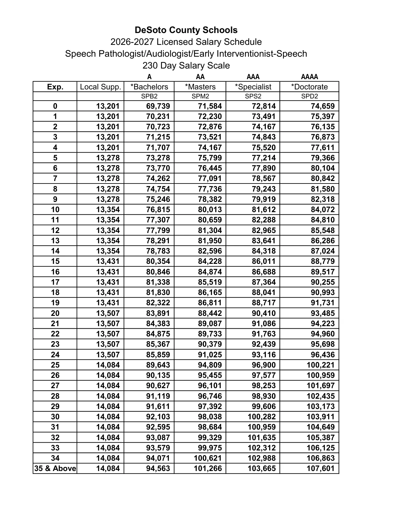 DeSoto County Schools (MS) Speech Pathologist / Audiologist / Early Interventionist-Speech Salary Schedule 2026-2027 - official salary schedule pay scale (PDF preview, page 2 of 2)