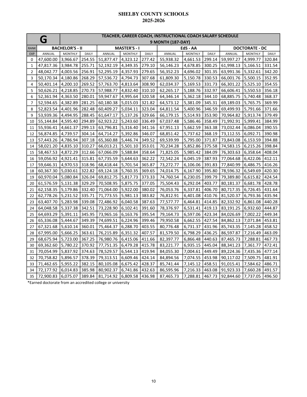 Shelby County Schools (AL) Teacher, Career Coach, Instructional Coach (9 Month) 2025-2026 - official salary schedule pay scale (PDF preview)