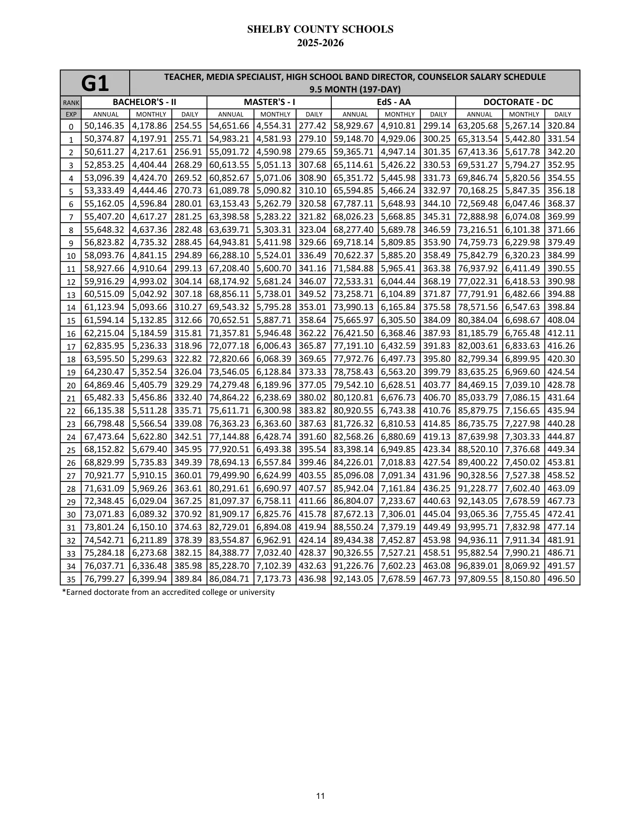 Shelby County Schools (AL) Teacher, Media Specialist, High School Band Director, Counselor (9.5 Month) 2025-2026 - official salary schedule pay scale (PDF preview)