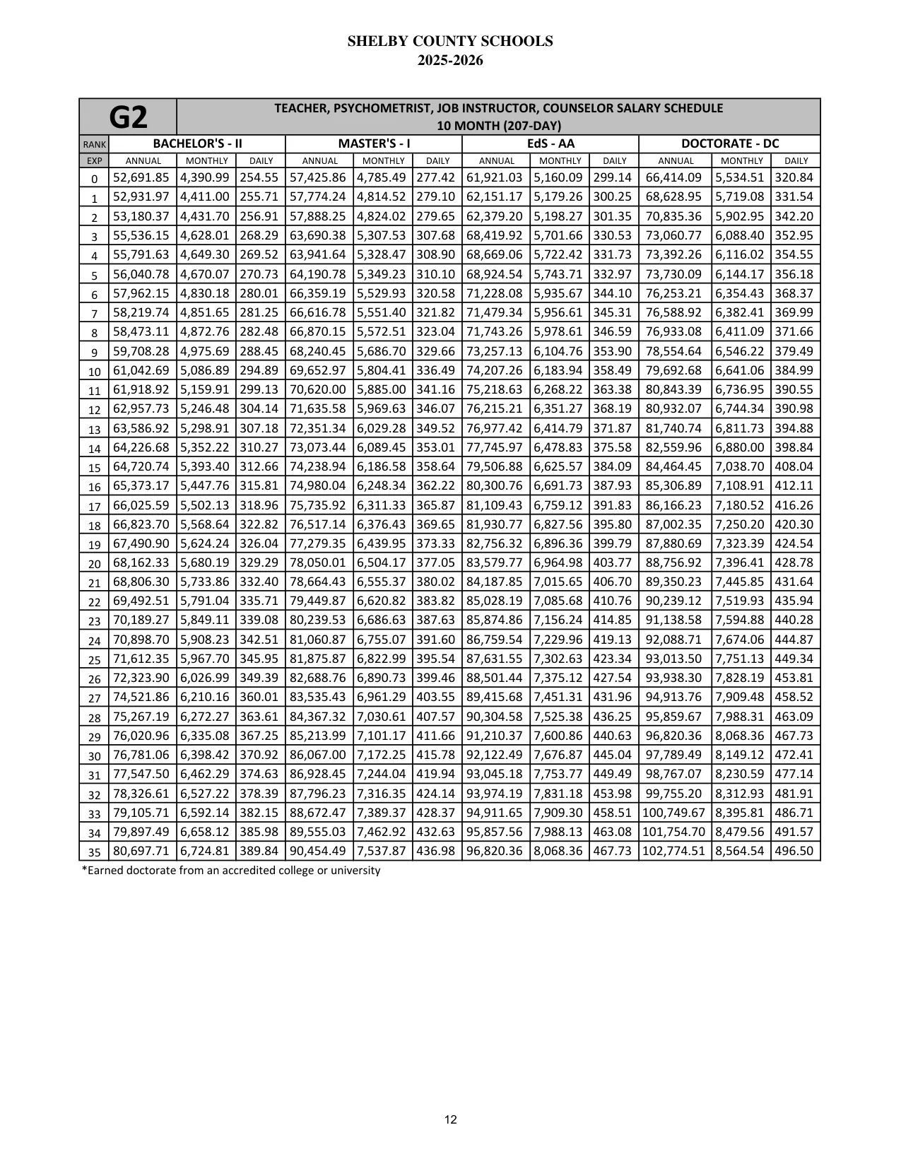 Shelby County Schools (AL) Teacher, Psychometrist, Job Instructor, Counselor (10 Month) 2025-2026 - official salary schedule pay scale (PDF preview)