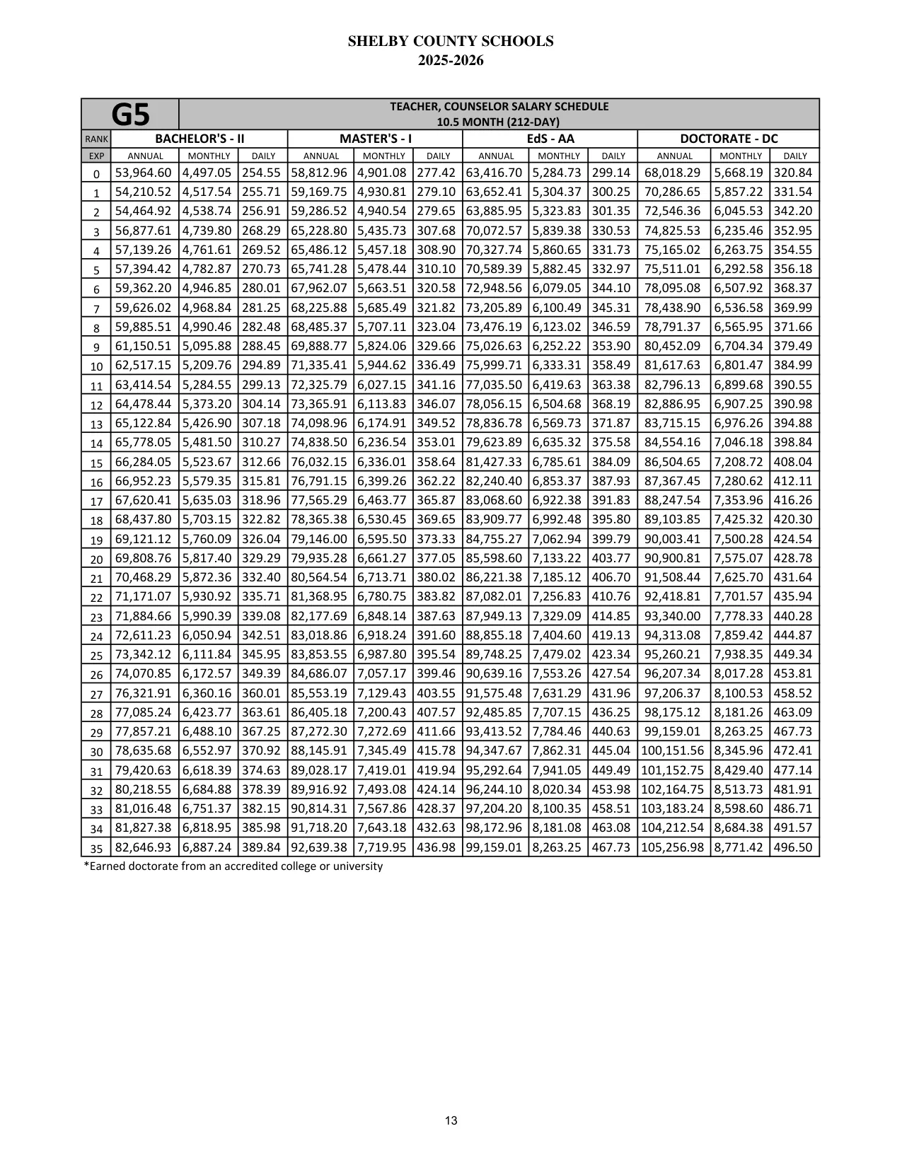 Shelby County Schools (AL) Teacher, Counselor (10.5 Month) 2025-2026 - official salary schedule pay scale (PDF preview)