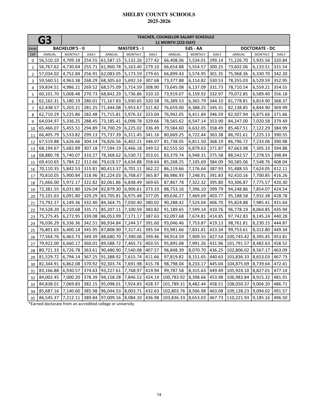Shelby County Schools (AL) Teacher, Counselor (11 Month) 2025-2026 - official salary schedule pay scale (PDF preview)