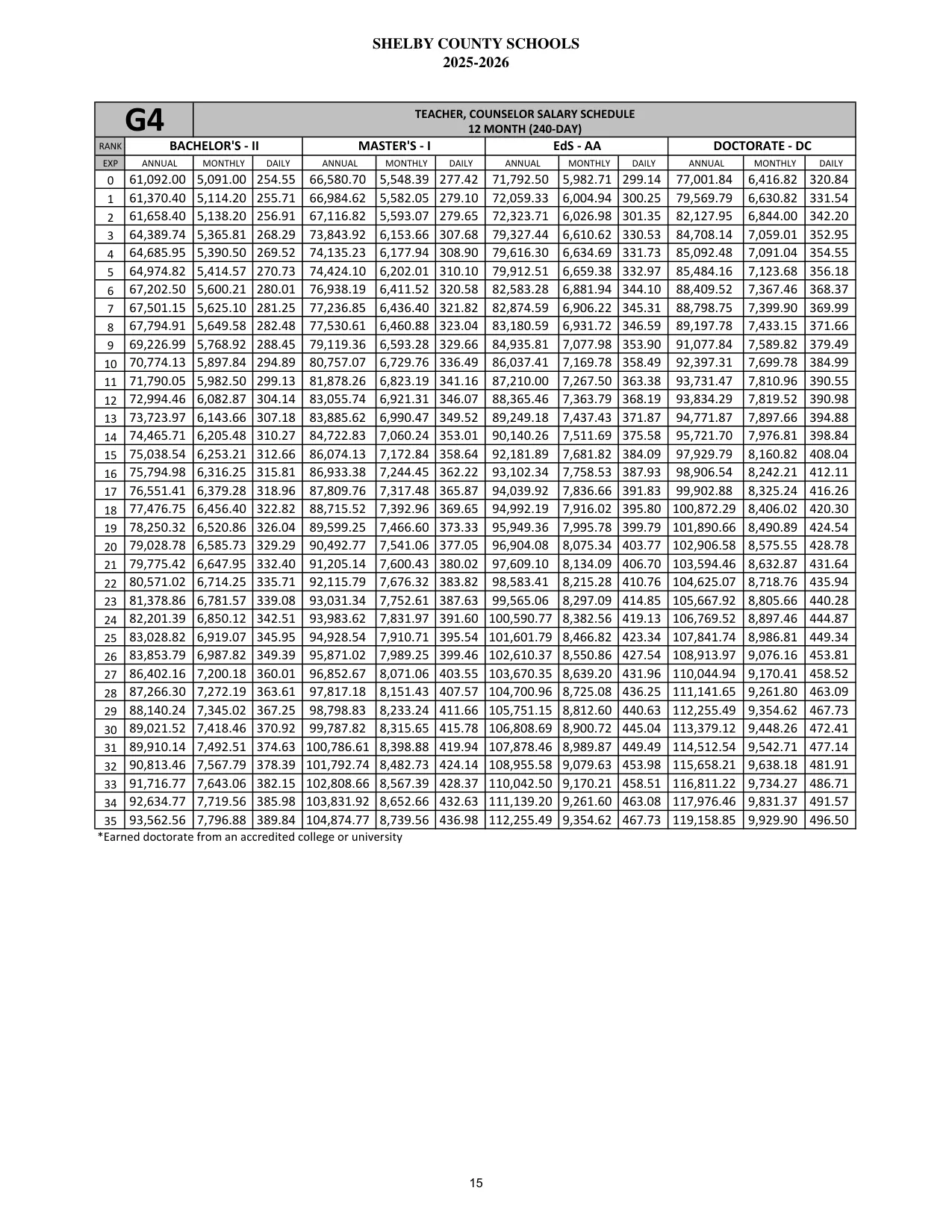 Shelby County Schools (AL) Teacher, Counselor (12 Month) 2025-2026 - official salary schedule pay scale (PDF preview)