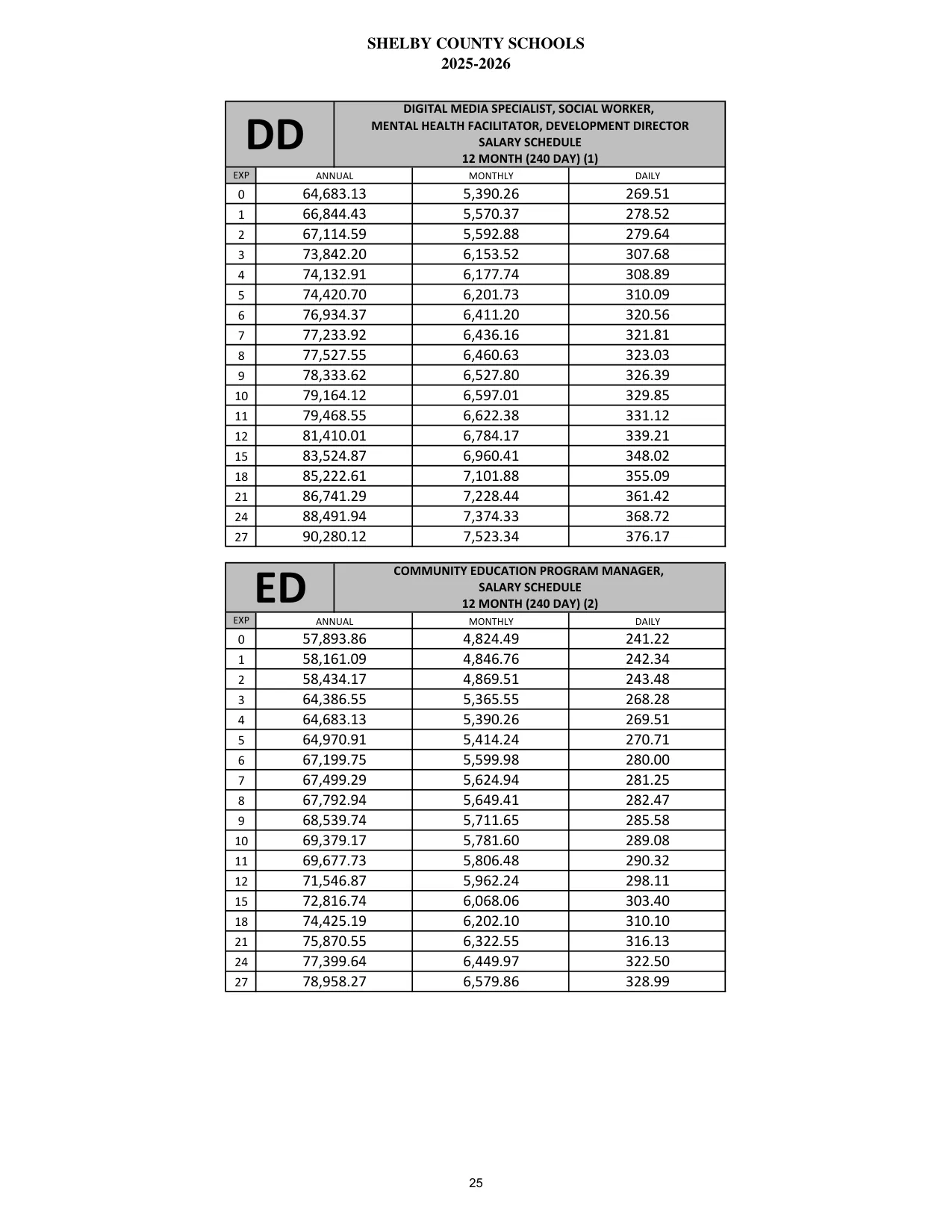 Shelby County Schools (AL) Community Education Program Manager (12 Month) 2025-2026 - official salary schedule pay scale (PDF preview)