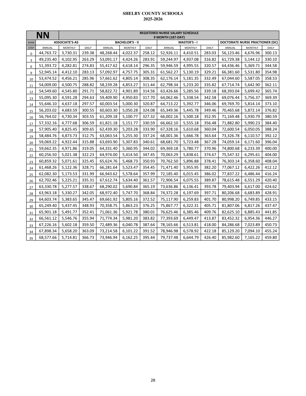Shelby County Schools (AL) Registered Nurse (9 Month) 2025-2026 - official salary schedule pay scale (PDF preview)