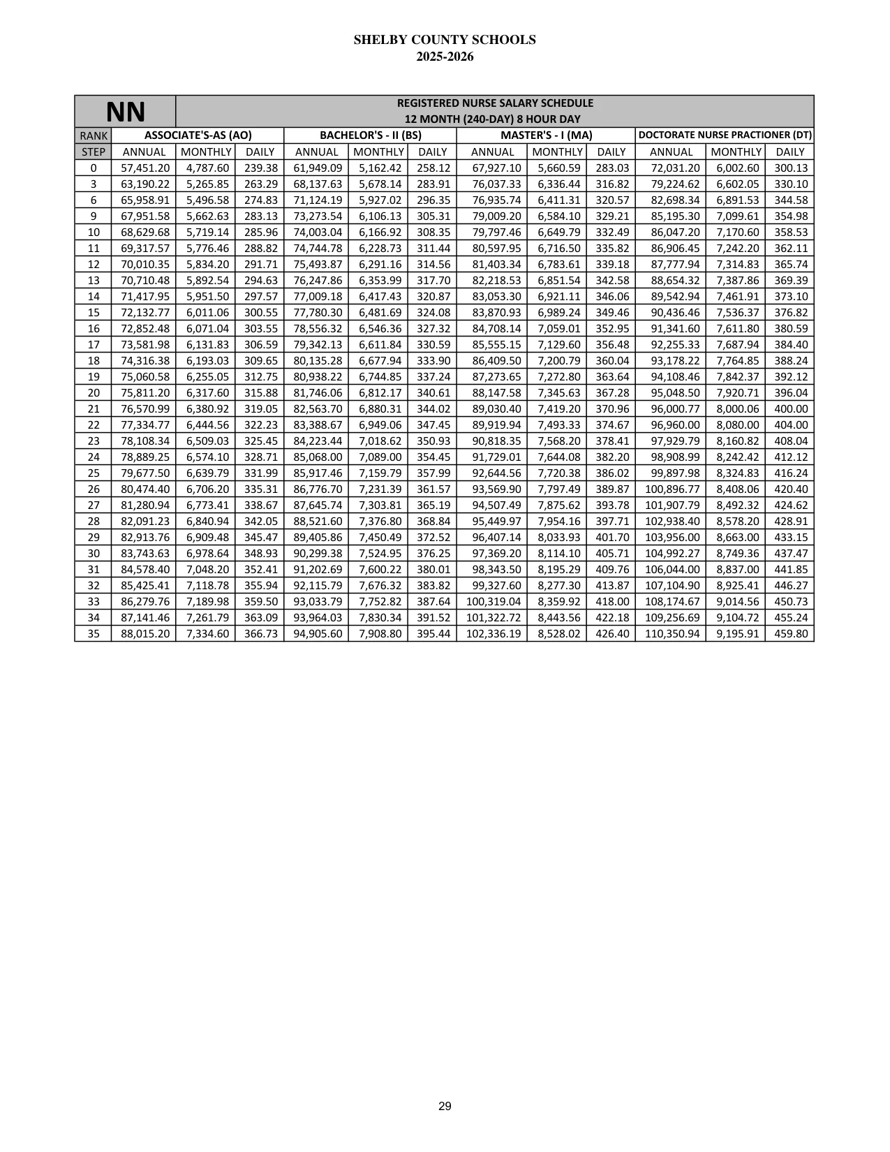 Shelby County Schools (AL) Registered Nurse (12 Month) 2025-2026 - official salary schedule pay scale (PDF preview)