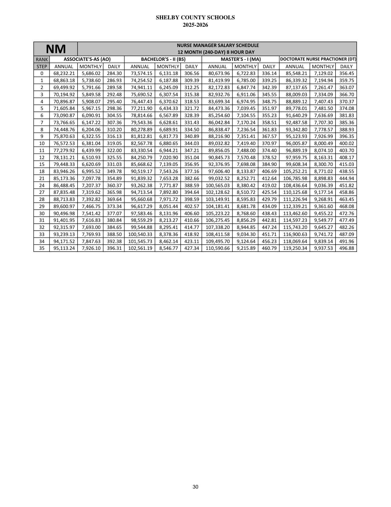 Shelby County Schools (AL) Nurse Manager (12 Month) 2025-2026 - official salary schedule pay scale (PDF preview)