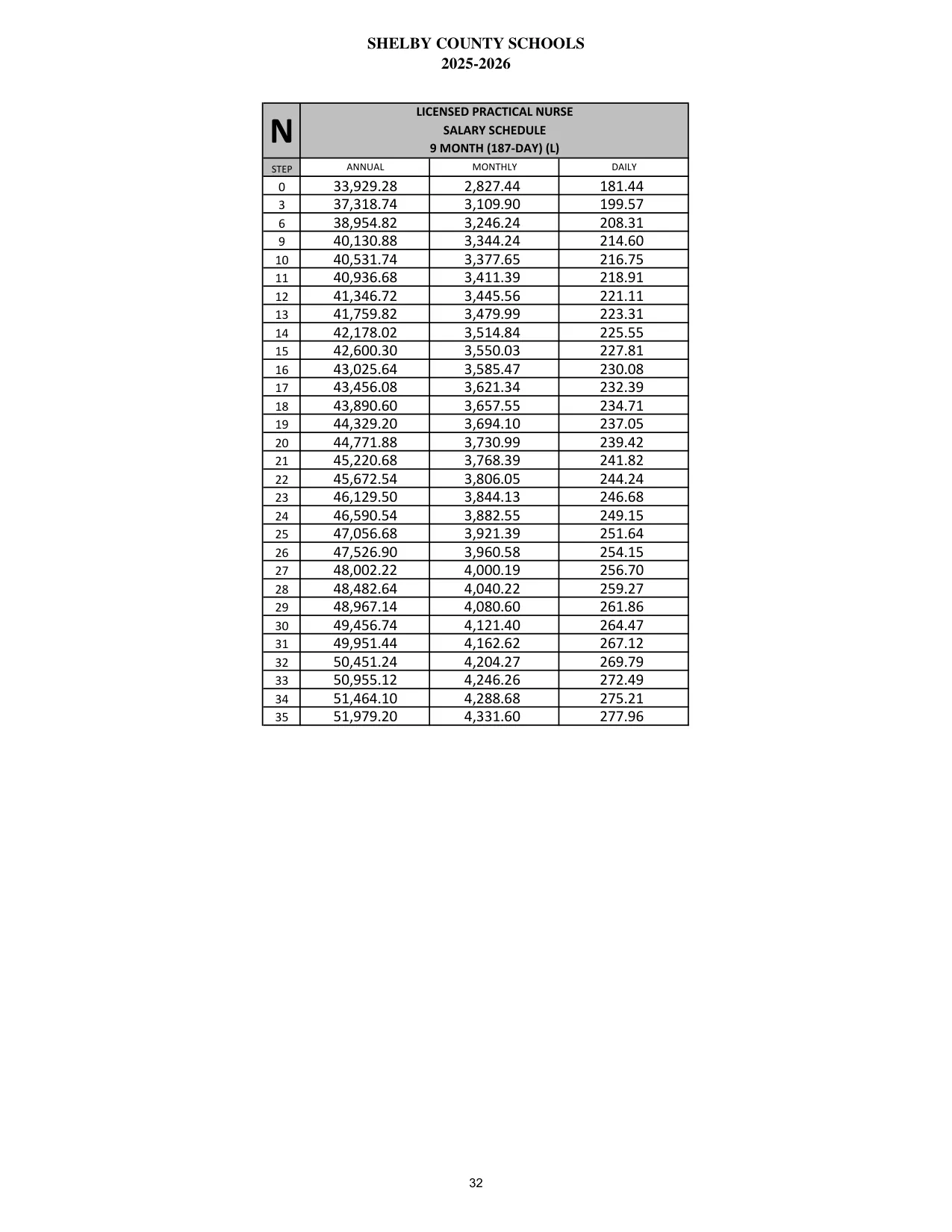 Shelby County Schools (AL) Licensed Practical Nurse (9 Month) 2025-2026 - official salary schedule pay scale (PDF preview)