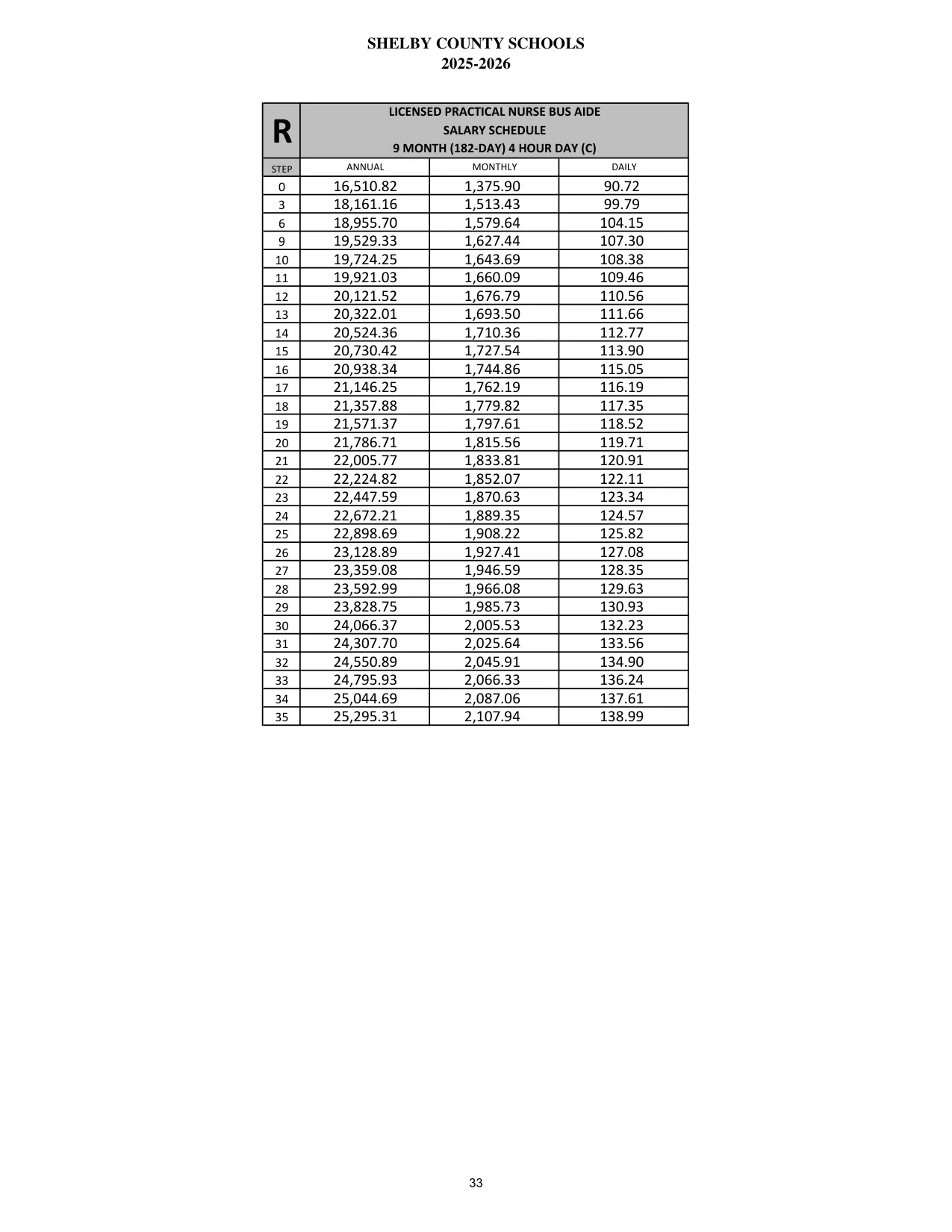 Shelby County Schools (AL) Licensed Practical Nurse Bus Aide (9 Month) 2025-2026 - official salary schedule pay scale (PDF preview)
