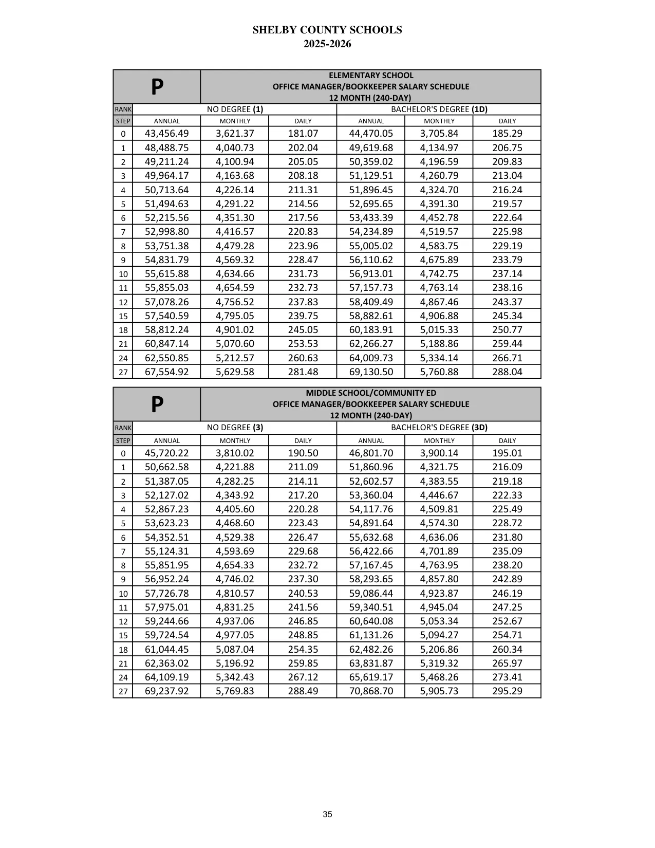 Shelby County Schools (AL) Elementary School Office Manager/Bookkeeper (12 Month) 2025-2026 - official salary schedule pay scale (PDF preview)