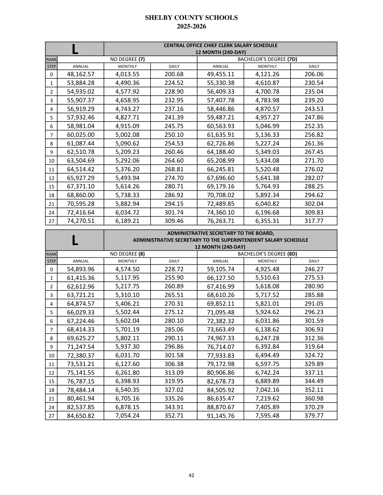 Shelby County Schools (AL) Administrative Secretary To The Board, Administrative Secretary To The Superintendent (12 Month) 2025-2026 - official salary schedule pay scale (PDF preview)