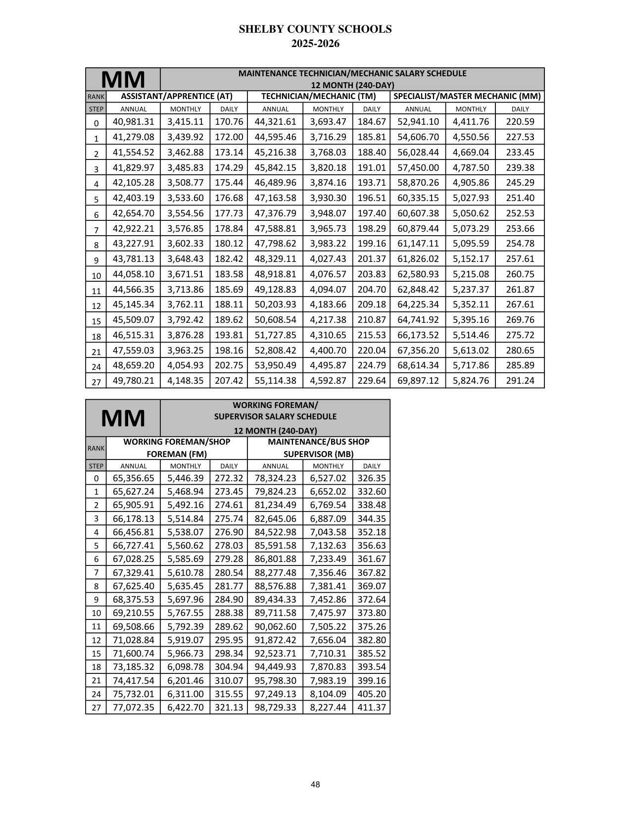 Shelby County Schools (AL) Working Foreman/ Supervisor (12 Month) 2025-2026 - official salary schedule pay scale (PDF preview)