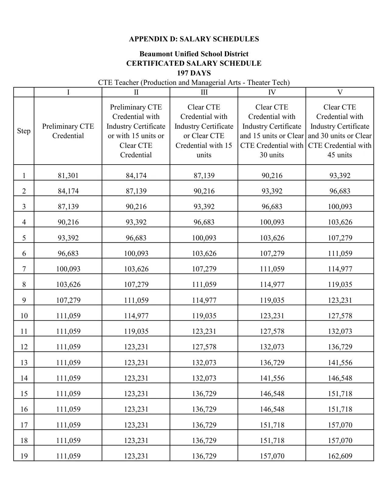 Beaumont Unified School District CTE Teacher (Production and Managerial Arts - Theater Tech) Salary Schedule (197 Days) 2026-2027 - official salary schedule pay scale (PDF preview, page 1 of 2)