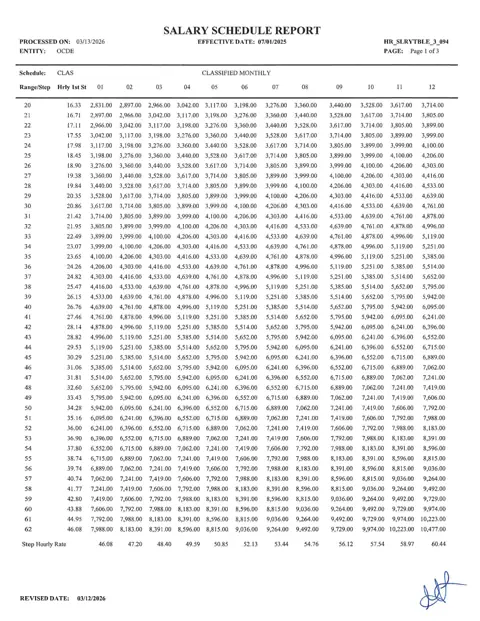 Orange County Department of Education Classified Salary Schedule 2025-2026 - official salary schedule pay scale (PDF preview)