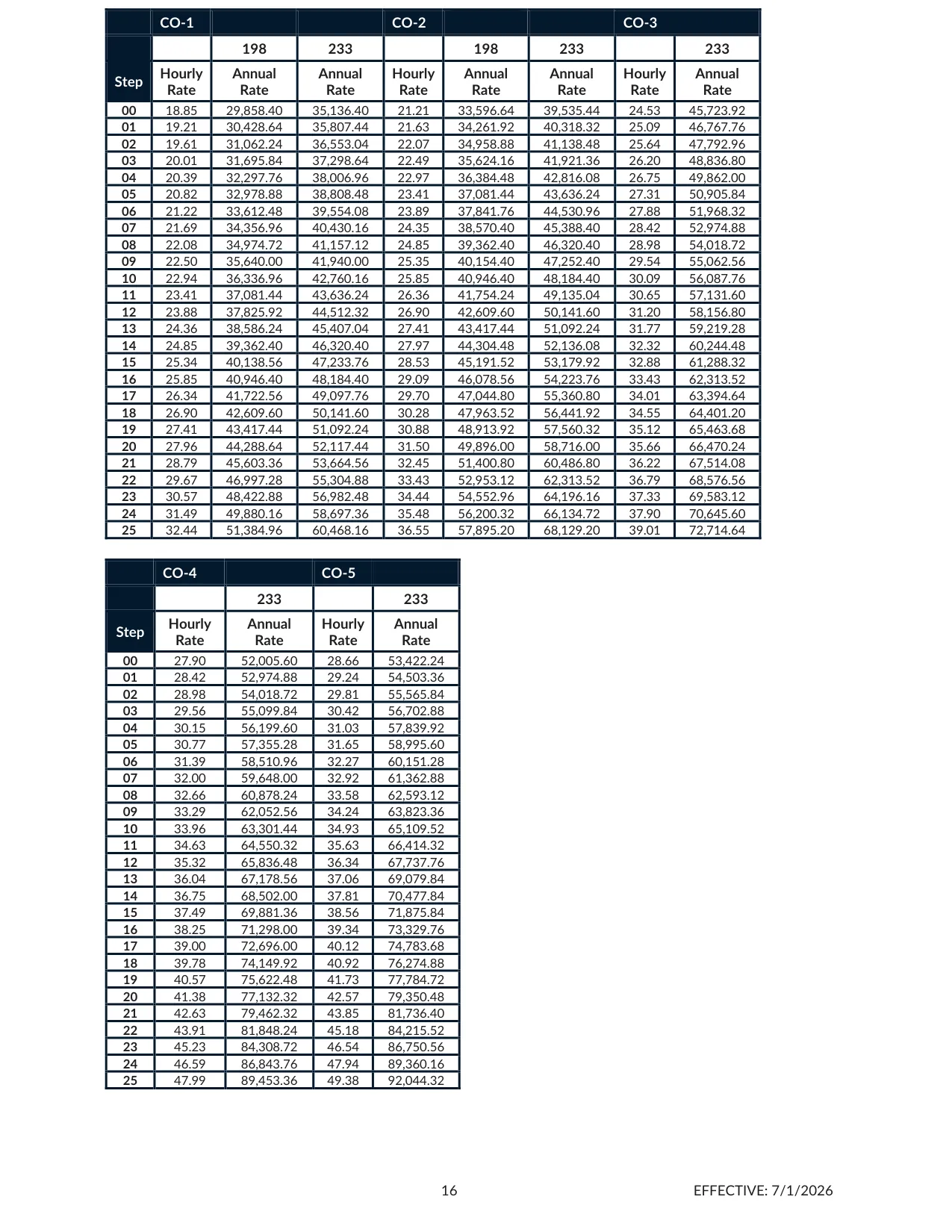 Cherokee County School District (GA) County Office Based Administrative Support Salary Schedule 2026-2027 - official salary schedule pay scale (PDF preview, page 2 of 2)