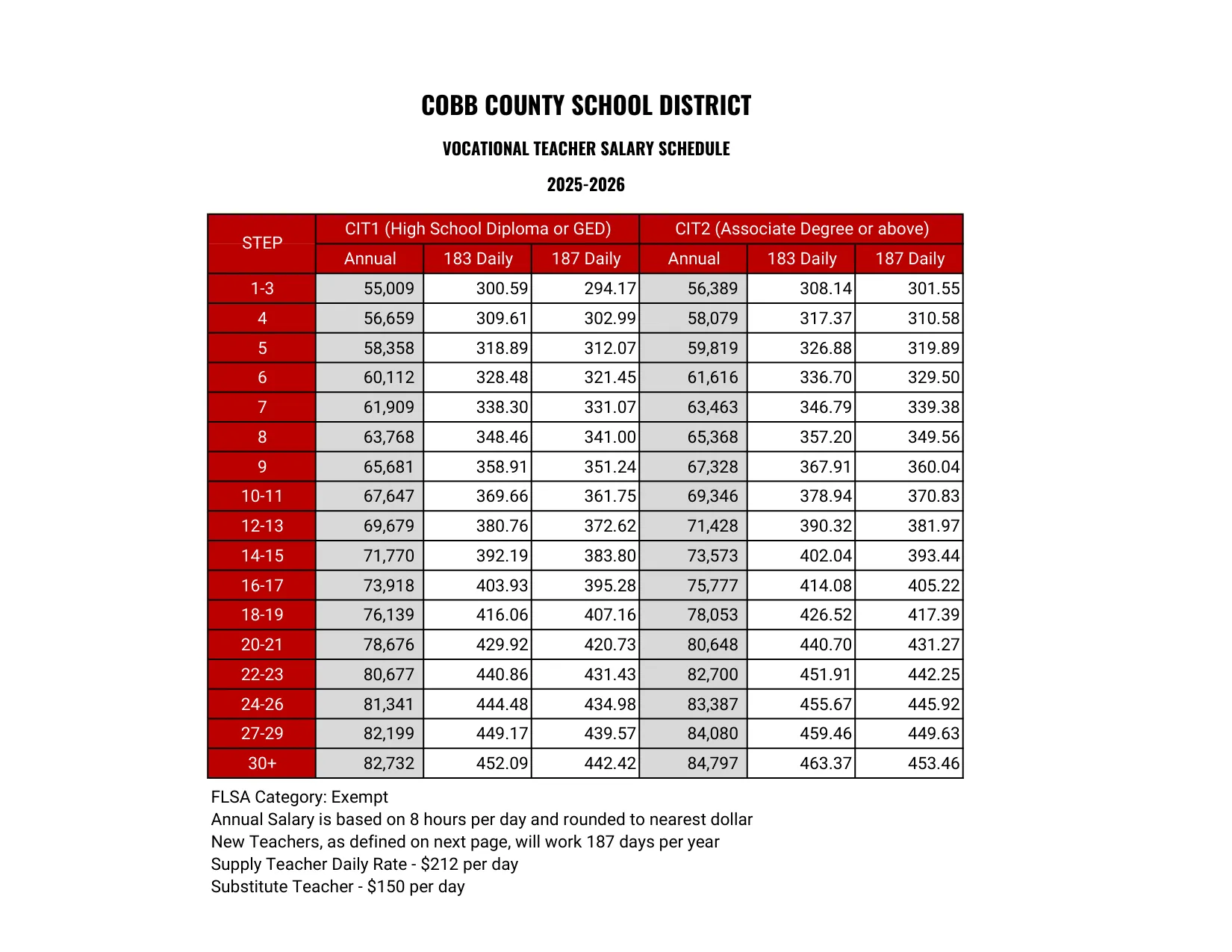 Cobb County School District Vocational Teacher 2025-2026 - official salary schedule pay scale (PDF preview, page 1 of 2)