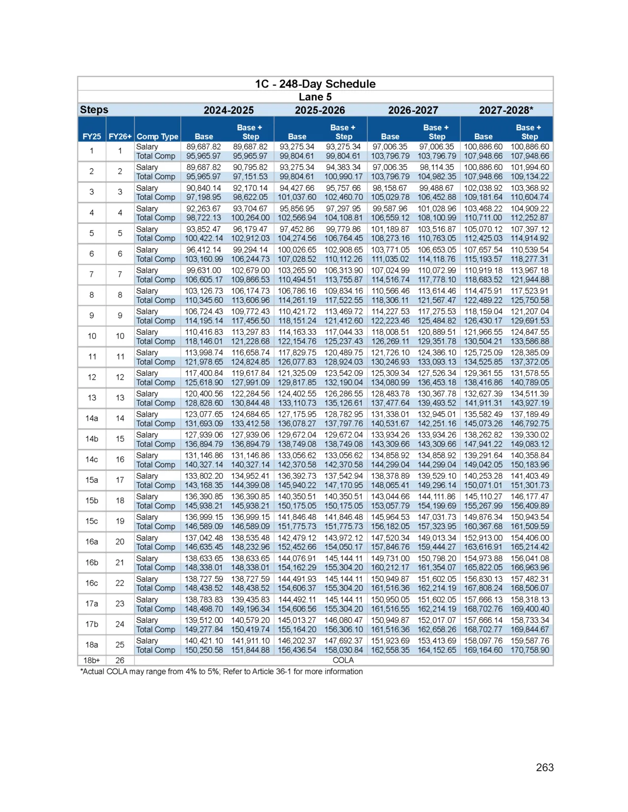 Chicago Public Schools (CTU Contract) 248-Day Teacher Salary Schedule (Base) 2026-2027 - official salary schedule pay scale (PDF preview, page 5 of 6)