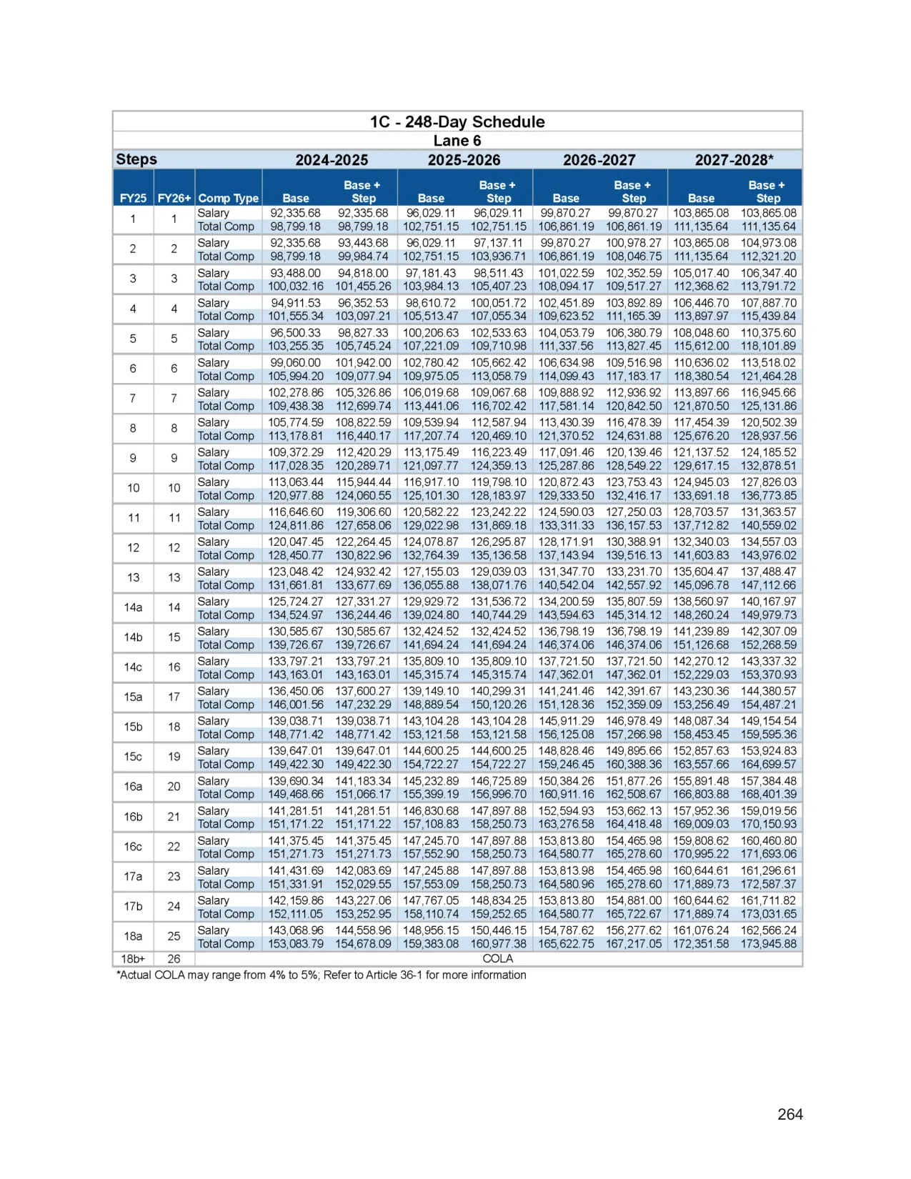 Chicago Public Schools (CTU Contract) 248-Day Teacher Salary Schedule (Base) 2026-2027 - official salary schedule pay scale (PDF preview, page 6 of 6)