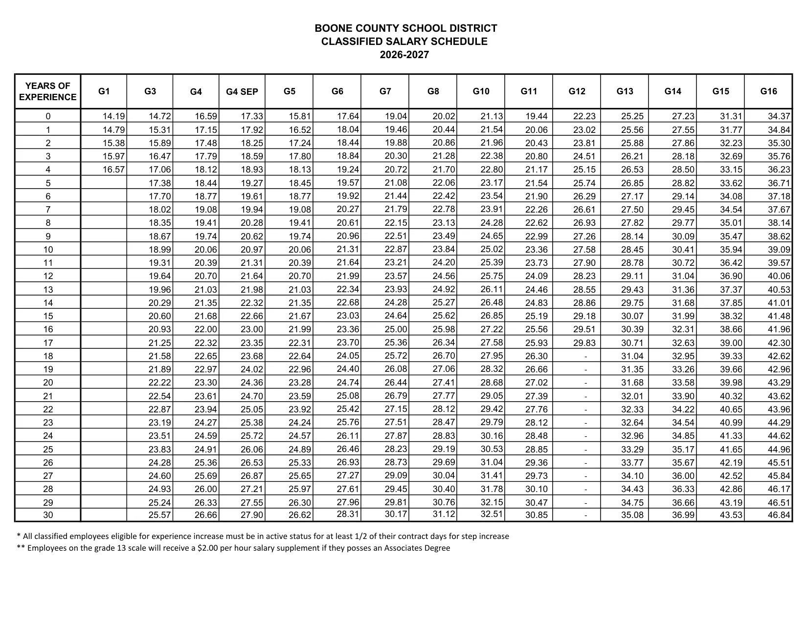 Boone County Schools (KY) Classified Support Staff Hourly Scale 2026-2027 - official salary schedule pay scale (PDF preview, page 2 of 2)