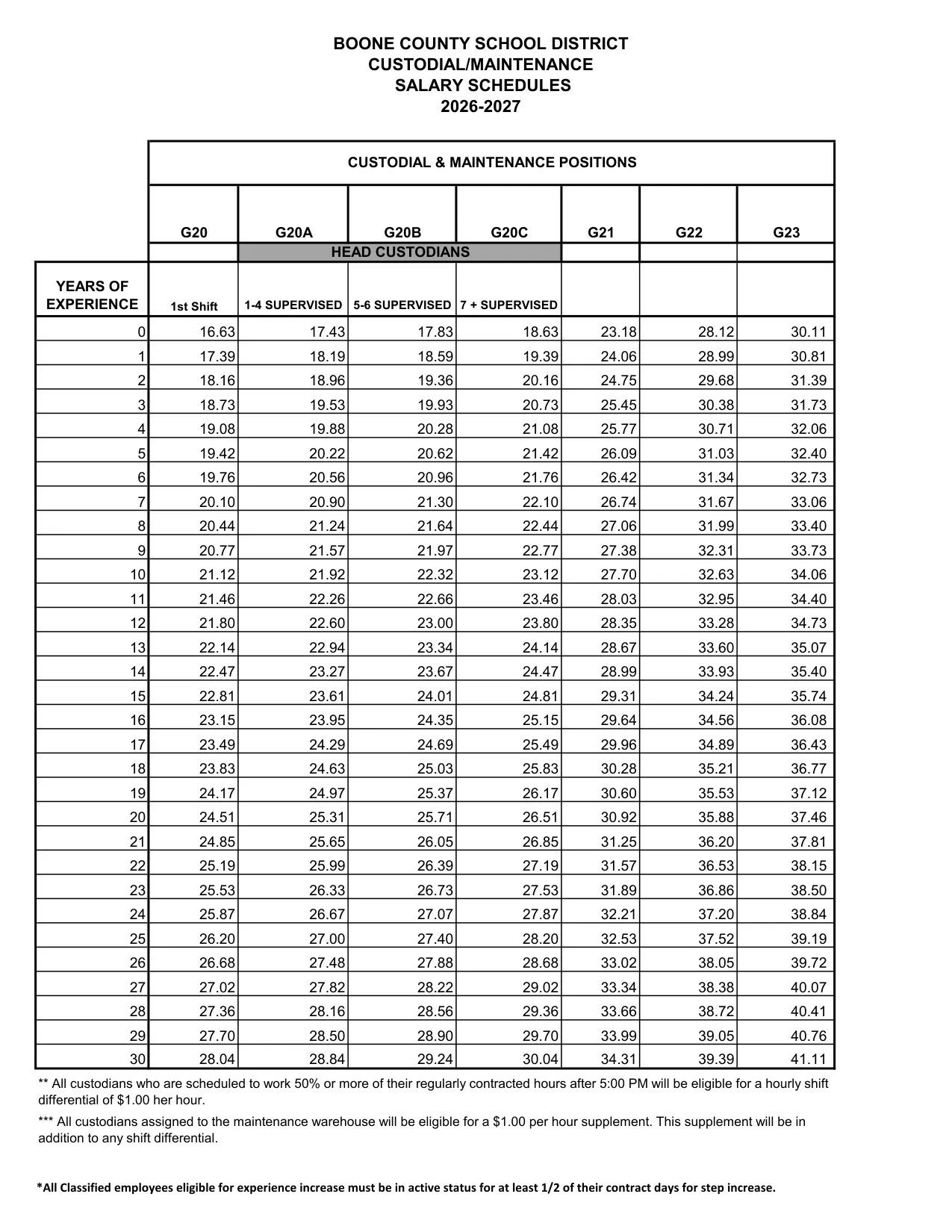 Boone County Schools (KY) Custodial & Maintenance Hourly Scale 2026-2027 - official salary schedule pay scale (PDF preview)