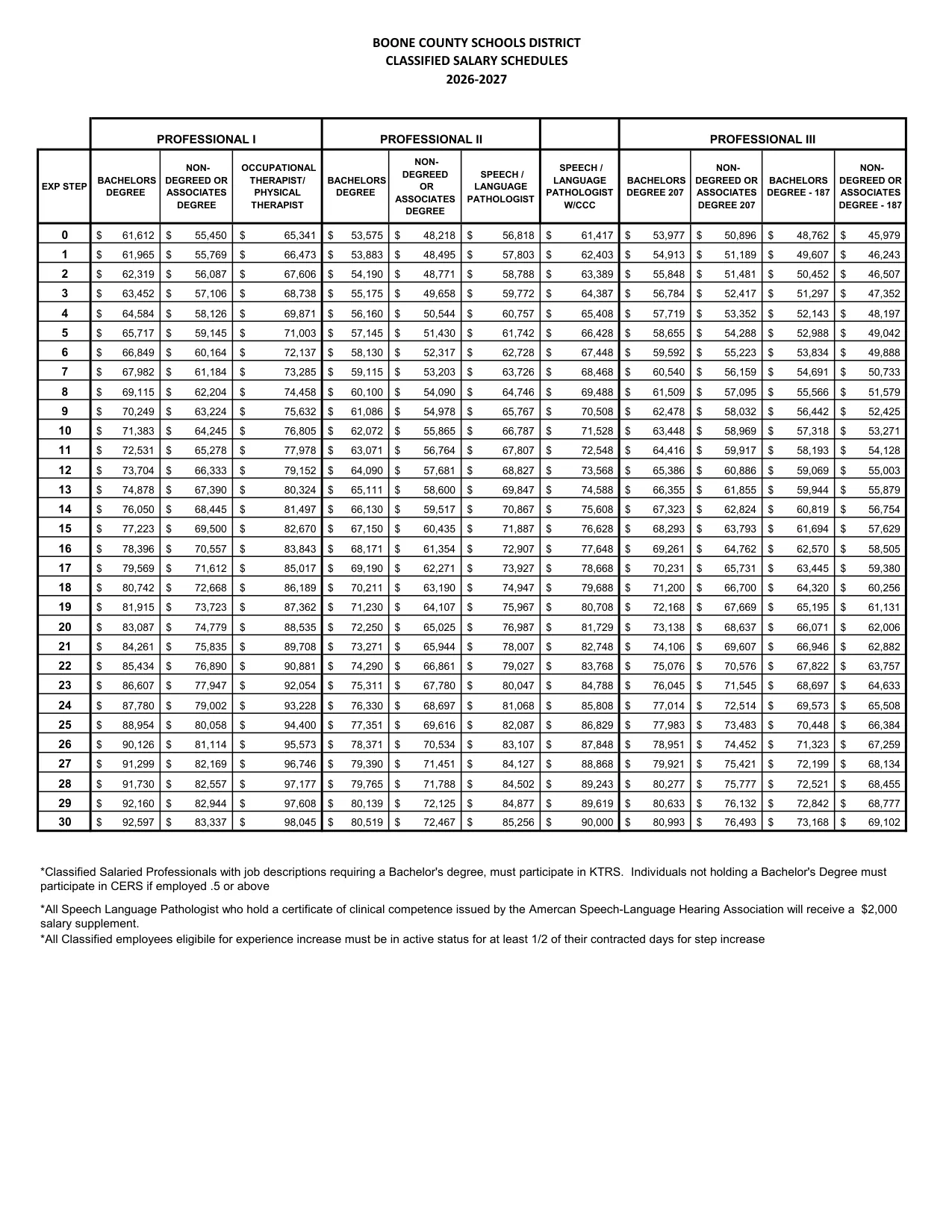 Boone County Schools (KY) Classified Professional Salary Schedule 2026-2027 - official salary schedule pay scale (PDF preview)