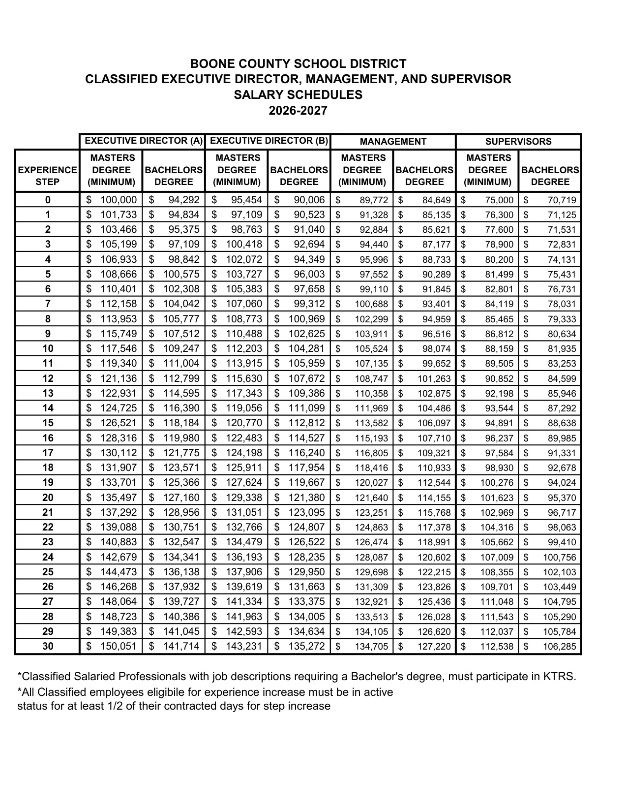 Boone County Schools (KY) Classified Administrative Salary Schedule (Executive Director / Management / Supervisors) 2026-2027 - official salary schedule pay scale (PDF preview)