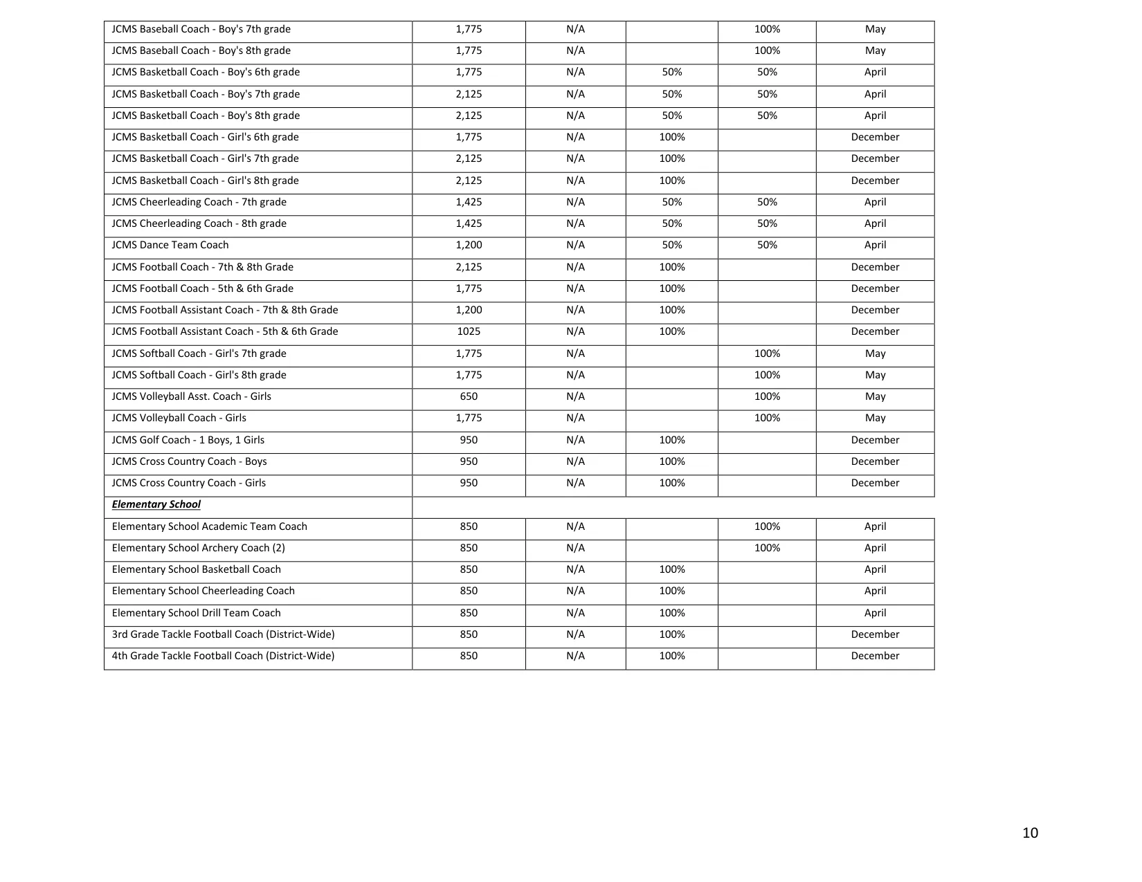 Jackson County Public Schools (KY) Coaching Extra Service Pay Schedule 2026-2027 - official salary schedule pay scale (PDF preview, page 2 of 2)
