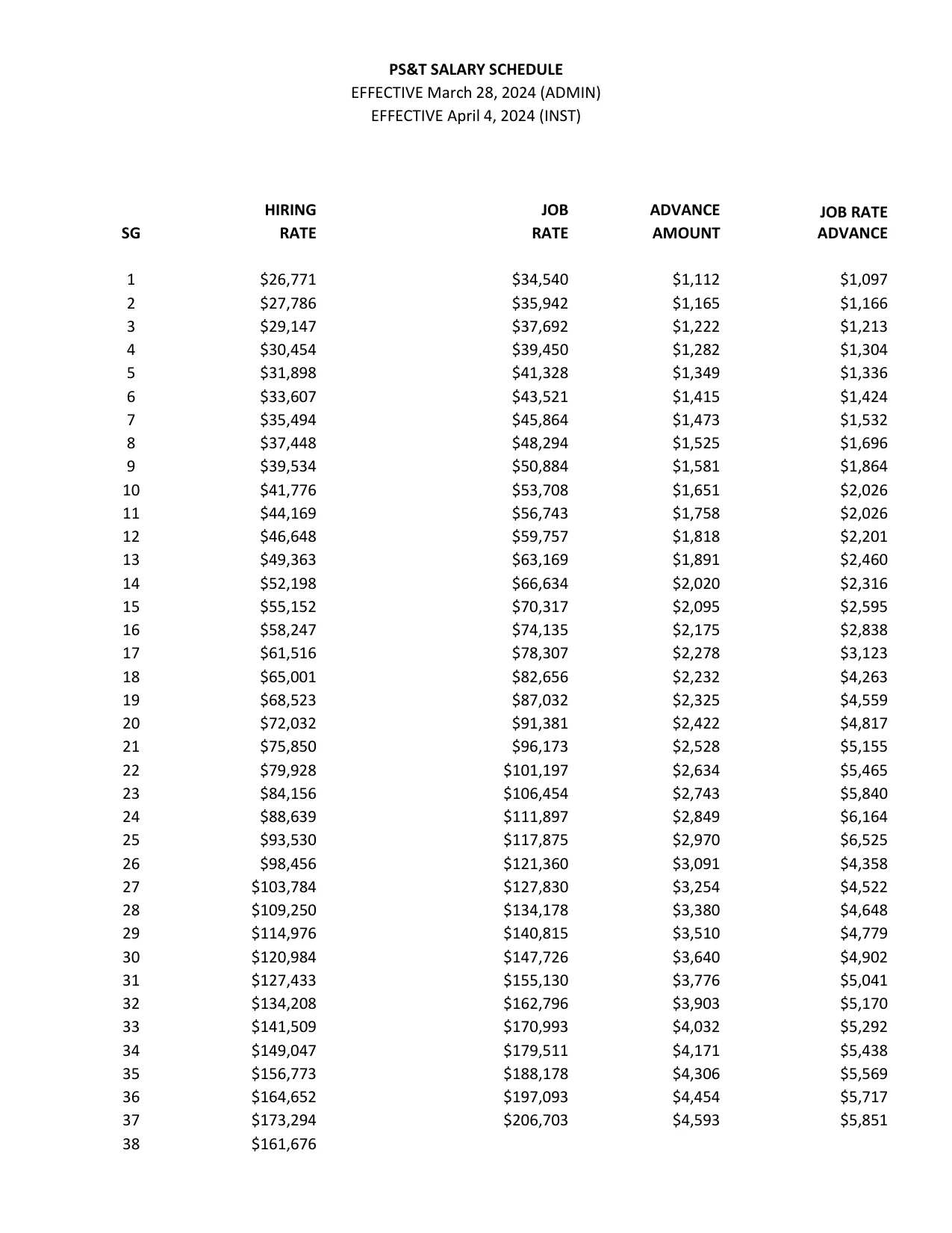 New York State (CSEA, PEF & Statewide Units) PEF Salary Schedule 2023-2026 - official salary schedule pay scale (PDF preview, page 2 of 3)
