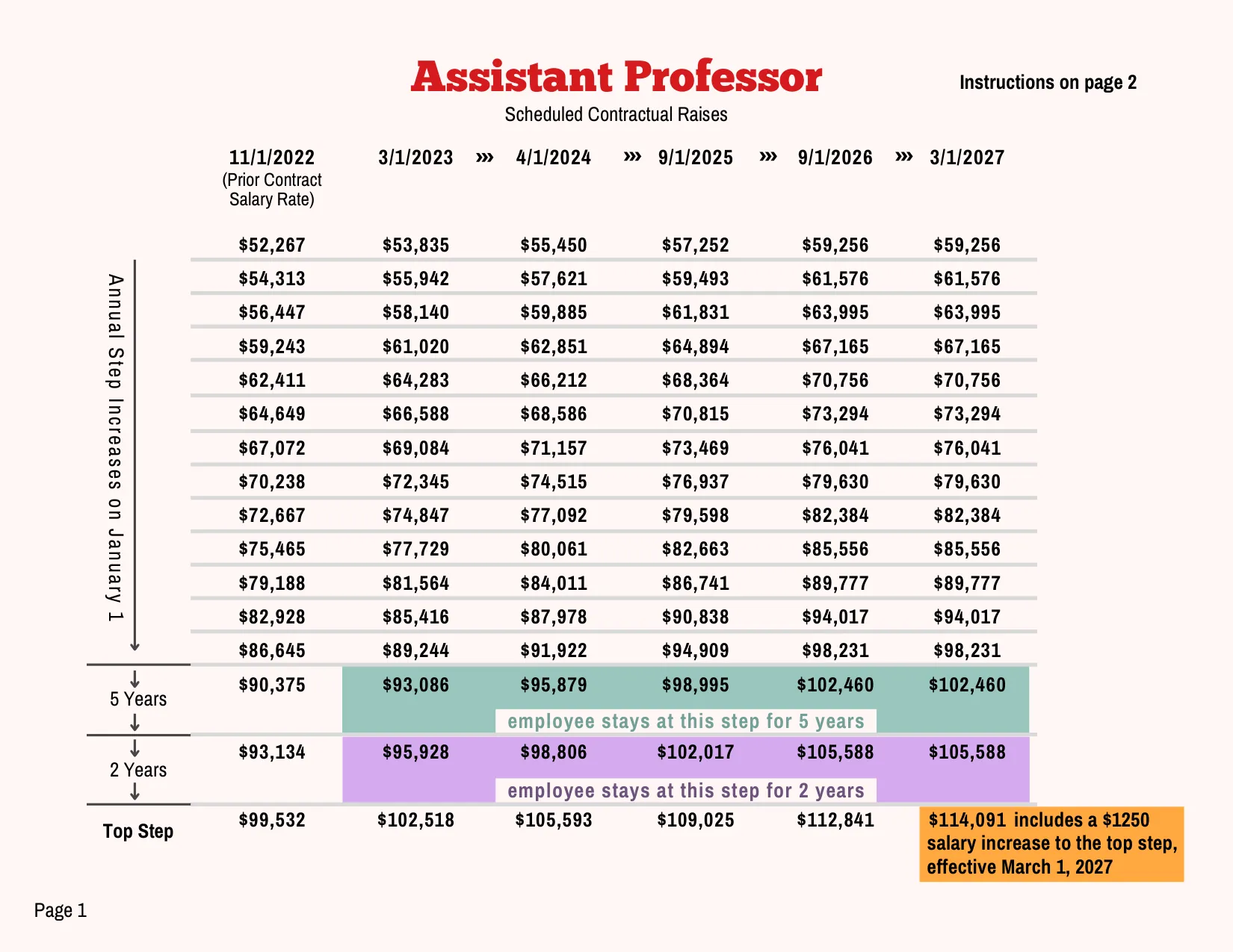 PSC-CUNY (Professional Staff Congress / CUNY) Assistant Professor Salary Schedule 2023-2027 - official salary schedule pay scale (PDF preview, page 1 of 2)