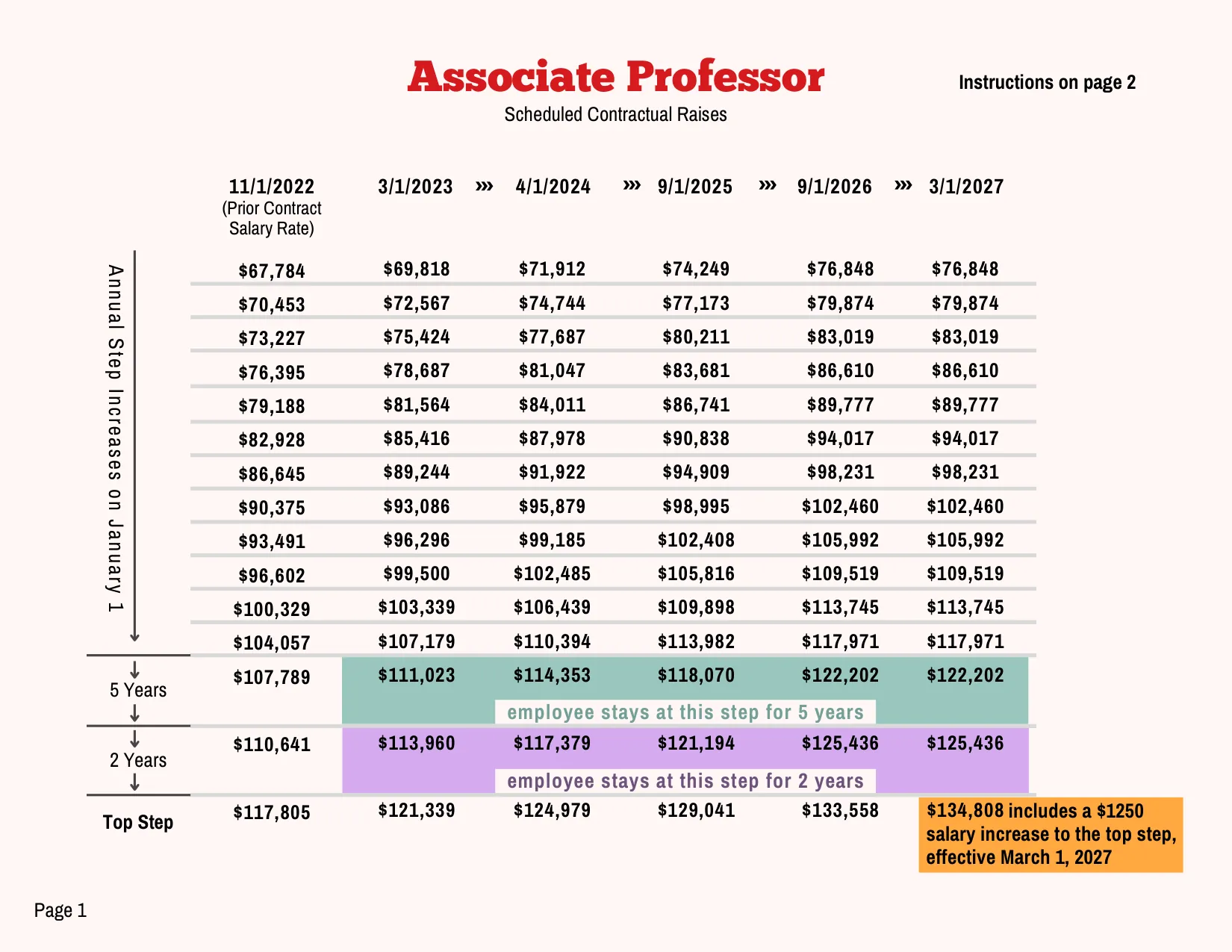 PSC-CUNY (Professional Staff Congress / CUNY) Associate Professor Salary Schedule 2023-2027 - official salary schedule pay scale (PDF preview, page 1 of 2)