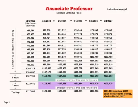 PSC-CUNY (Professional Staff Congress / CUNY) Associate Professor Salary Schedule 2023-2027 - official salary schedule pay scale (PDF preview)