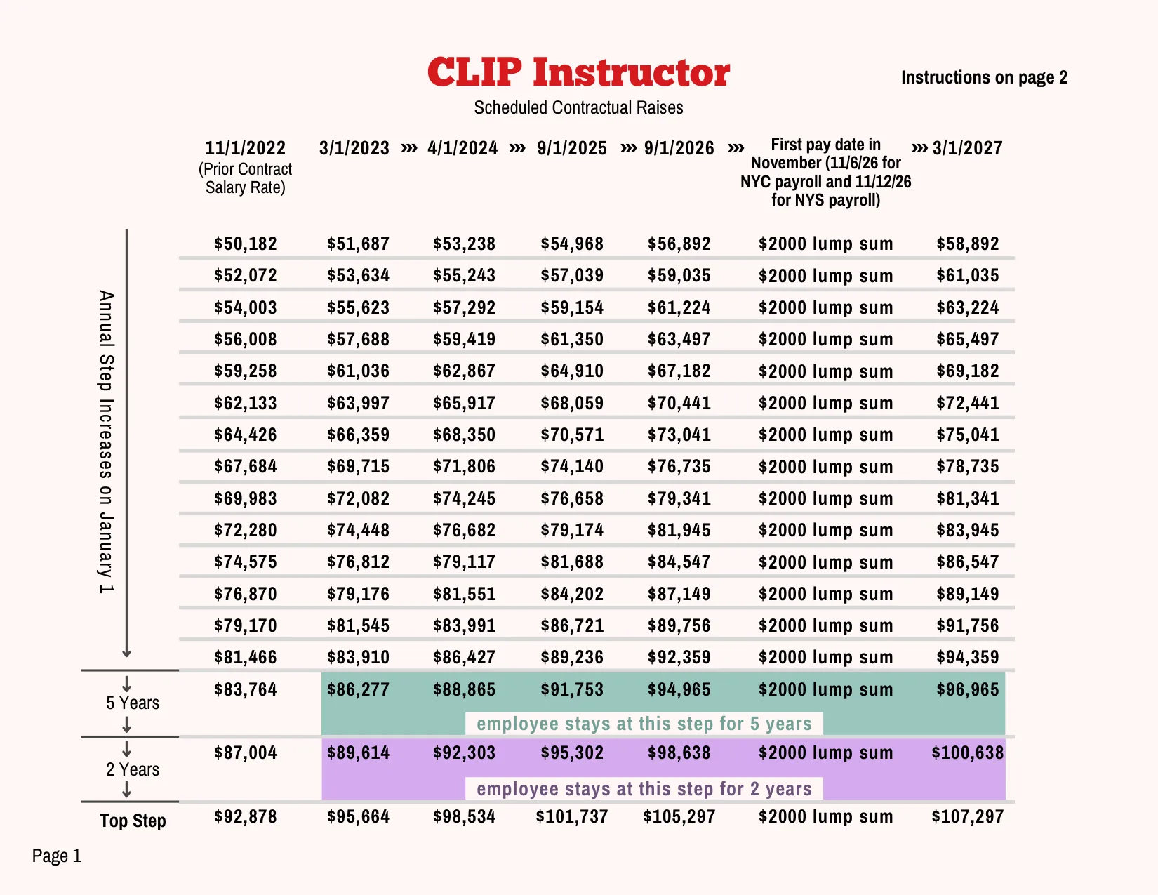 PSC-CUNY (Professional Staff Congress / CUNY) CLIP Instructor Salary Schedule 2023-2027 - official salary schedule pay scale (PDF preview, page 1 of 2)