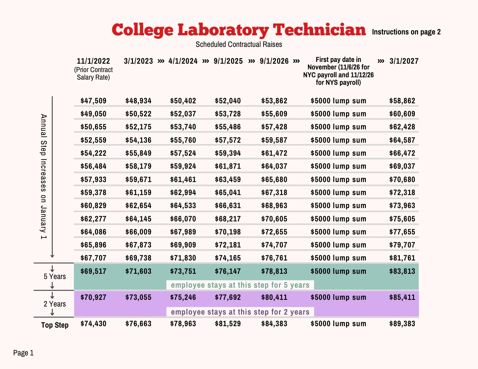 PSC-CUNY (Professional Staff Congress / CUNY) College Laboratory Technician Salary Schedule 2023-2027 - official salary schedule pay scale (PDF preview, page 1 of 2)