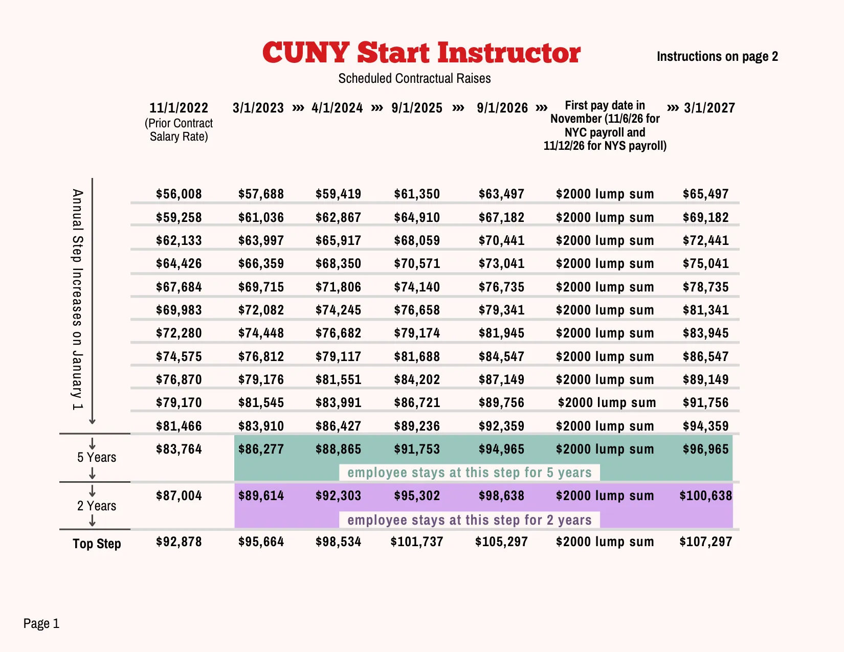 PSC-CUNY (Professional Staff Congress / CUNY) CUNY Start Instructor Salary Schedule 2023-2027 - official salary schedule pay scale (PDF preview, page 1 of 2)
