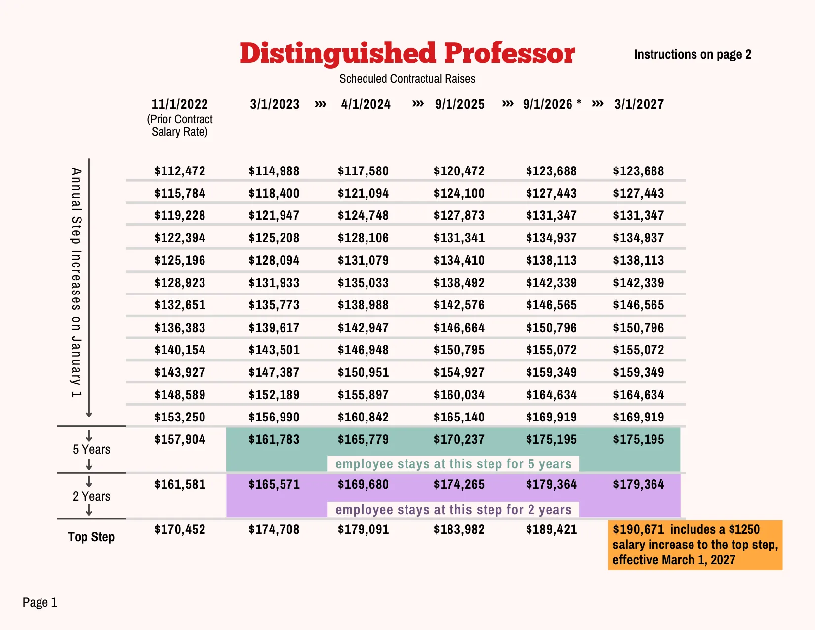 PSC-CUNY (Professional Staff Congress / CUNY) Distinguished Professor Salary Schedule 2023-2027 - official salary schedule pay scale (PDF preview, page 1 of 2)