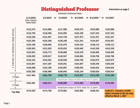 PSC-CUNY (Professional Staff Congress / CUNY) Distinguished Professor Salary Schedule 2023-2027 - official salary schedule pay scale (PDF preview)