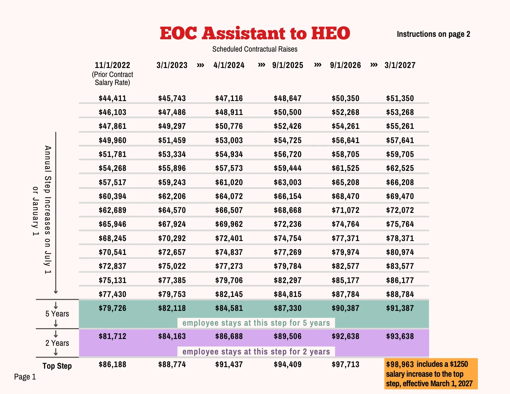 PSC-CUNY (Professional Staff Congress / CUNY) EOC Assistant to HEO Salary Schedule 2023-2027 - official salary schedule pay scale (PDF preview, page 1 of 2)