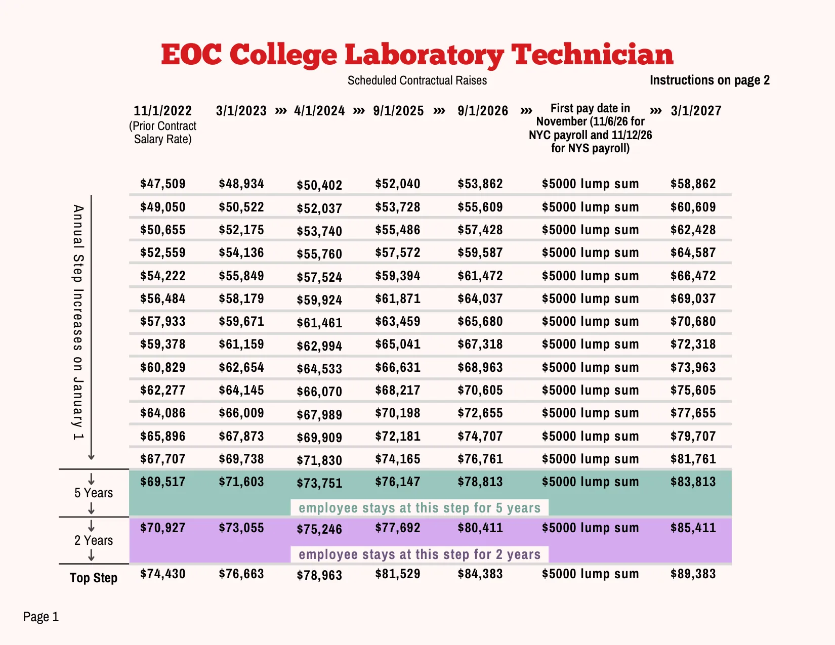 PSC-CUNY (Professional Staff Congress / CUNY) EOC College Lab Tech Salary Schedule 2023-2027 - official salary schedule pay scale (PDF preview, page 1 of 2)