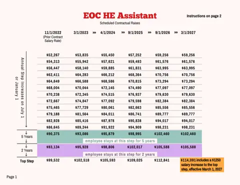 PSC-CUNY (Professional Staff Congress / CUNY) EOC HE Assistant Salary Schedule 2023-2027 - official salary schedule pay scale (PDF preview)