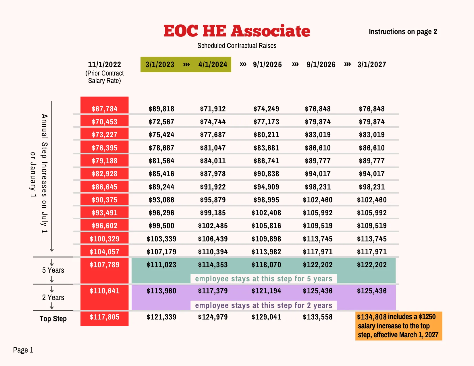 PSC-CUNY (Professional Staff Congress / CUNY) EOC HE Associate Salary Schedule 2023-2027 - official salary schedule pay scale (PDF preview, page 1 of 2)