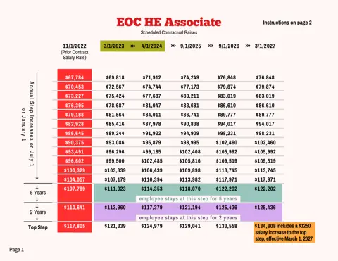 PSC-CUNY (Professional Staff Congress / CUNY) EOC HE Associate Salary Schedule 2023-2027 - official salary schedule pay scale (PDF preview)
