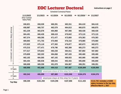 PSC-CUNY (Professional Staff Congress / CUNY) EOC Lecturer Doctoral Salary Schedule 2023-2027 - official salary schedule pay scale (PDF preview)