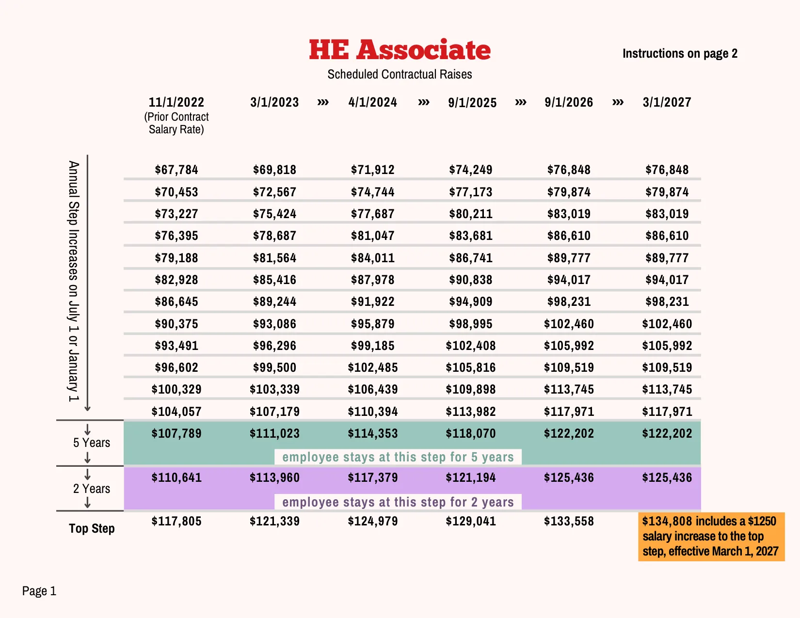 PSC-CUNY (Professional Staff Congress / CUNY) HE Associate Salary Schedule 2023-2027 - official salary schedule pay scale (PDF preview, page 1 of 2)
